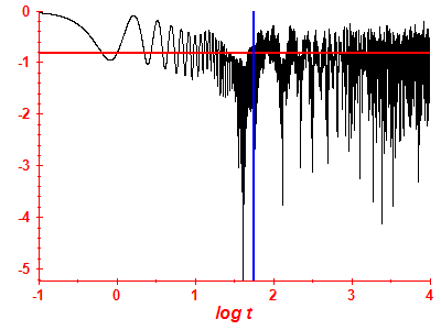 Survival probability log